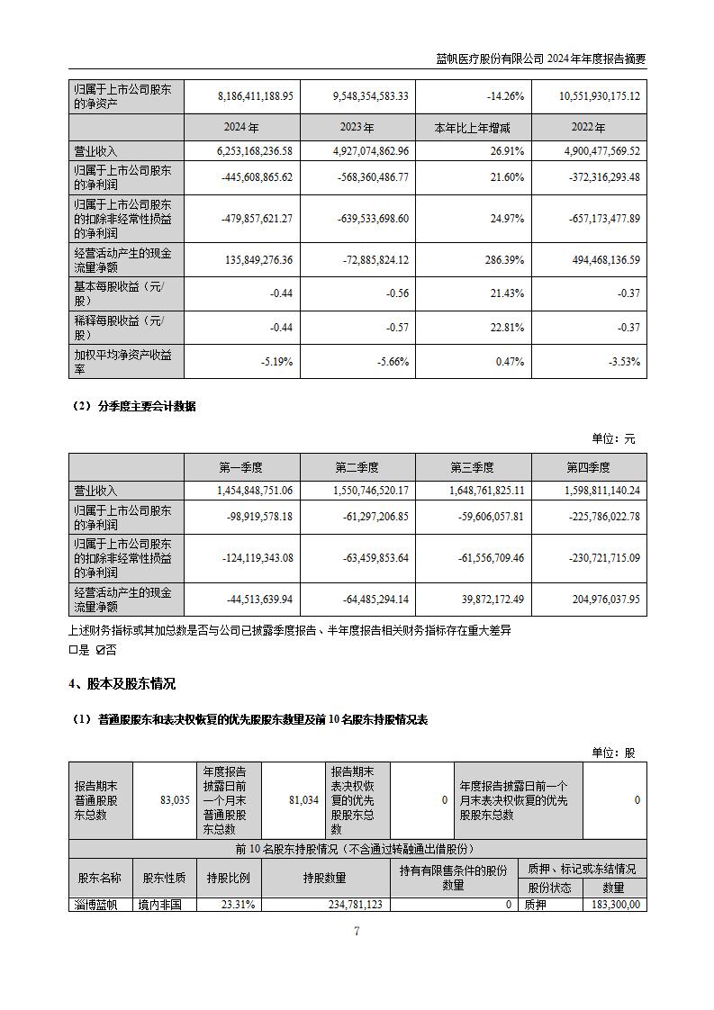 11-2025-027 bob电竞竞技
医疗股份有限公司2024年年度报告摘要_07