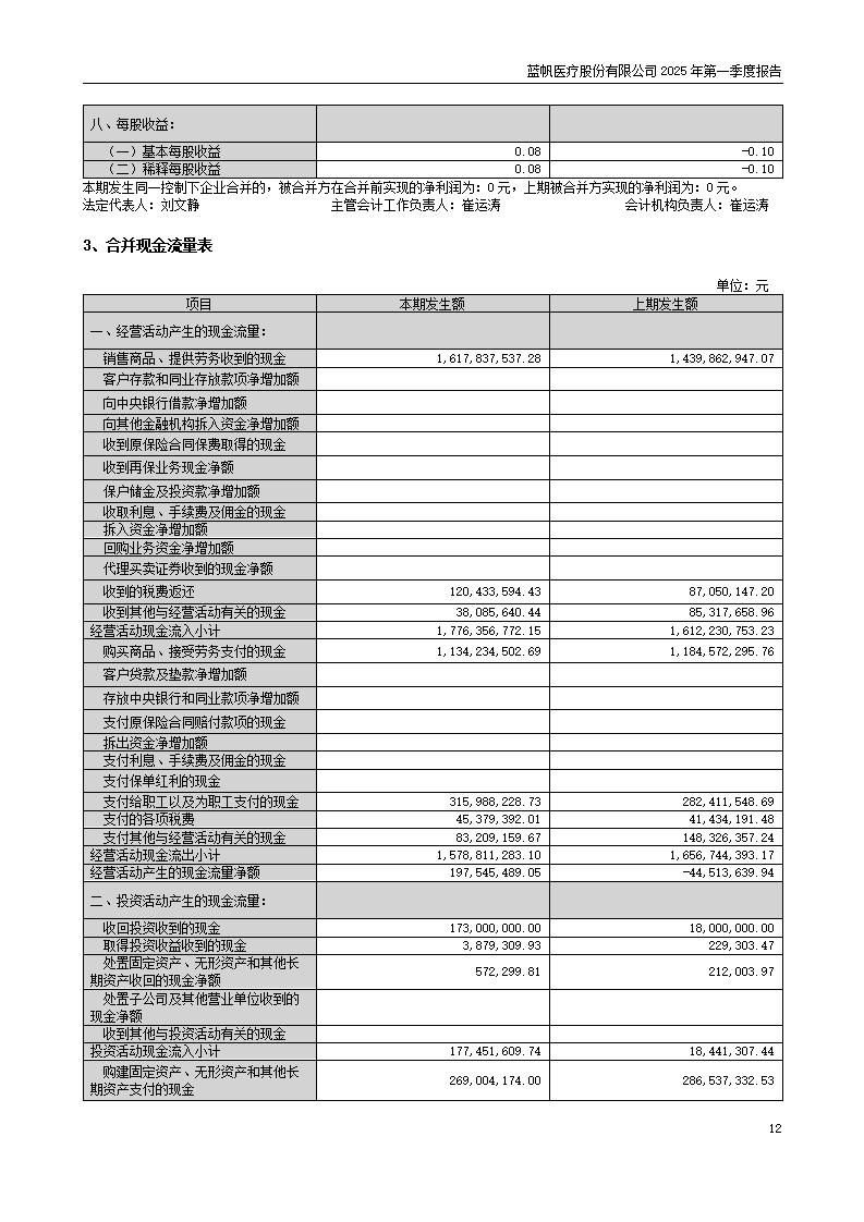 73-2025-032 bob电竞竞技
医疗股份有限公司2025年第一季度报告_12