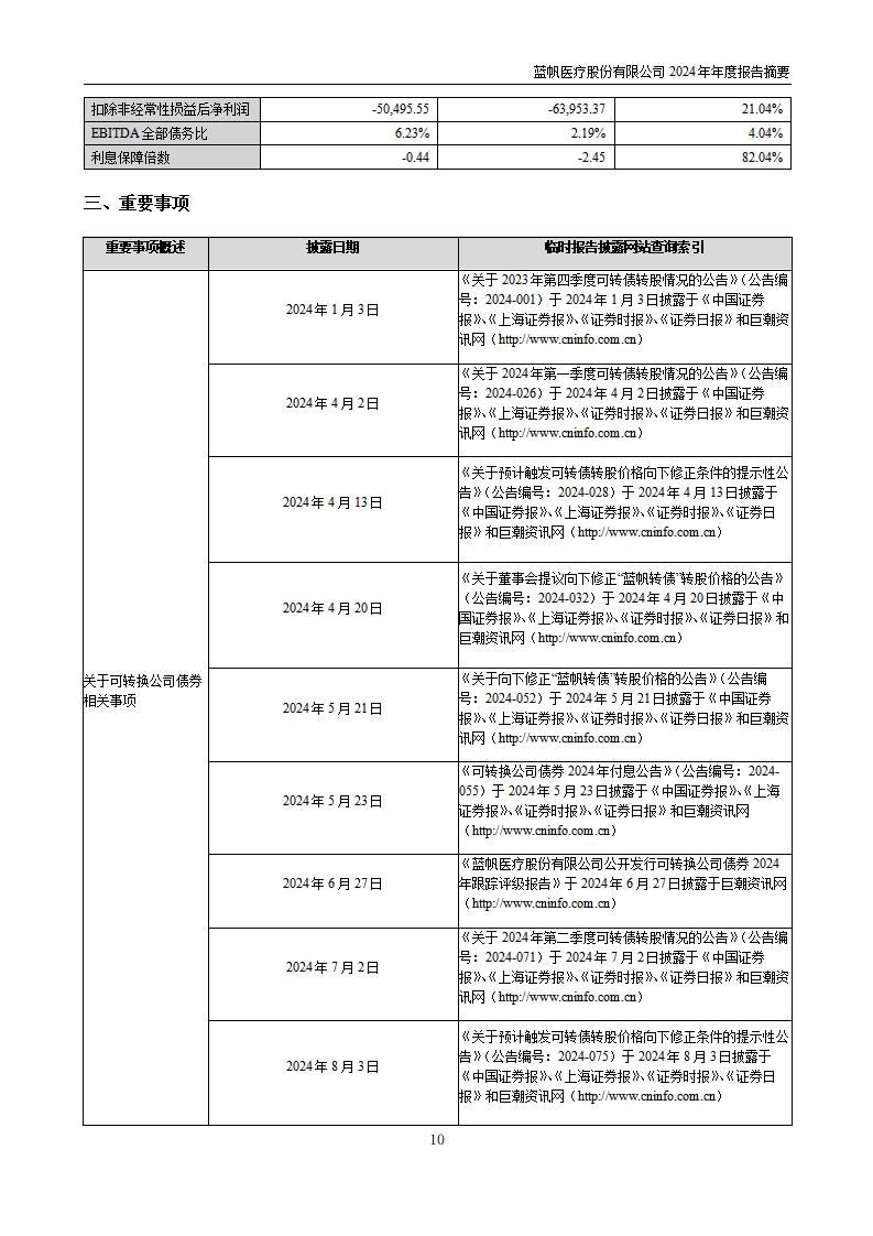 11-2025-027 bob电竞竞技
医疗股份有限公司2024年年度报告摘要_10