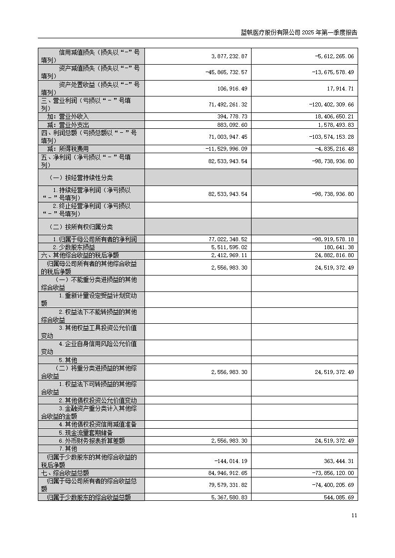 73-2025-032 bob电竞竞技
医疗股份有限公司2025年第一季度报告_11